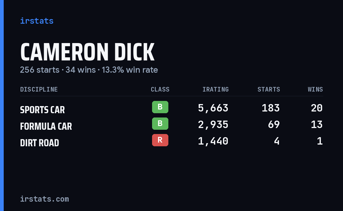 Cameron Dick iRacing stats card