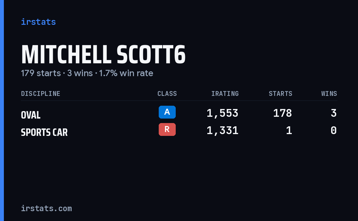 Mitchell Scott6 iRacing stats card