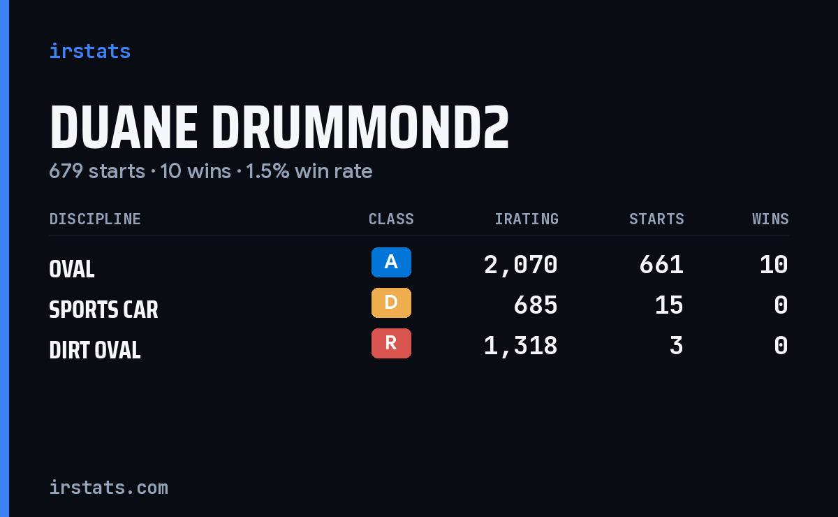 Duane Drummond2 iRacing stats card