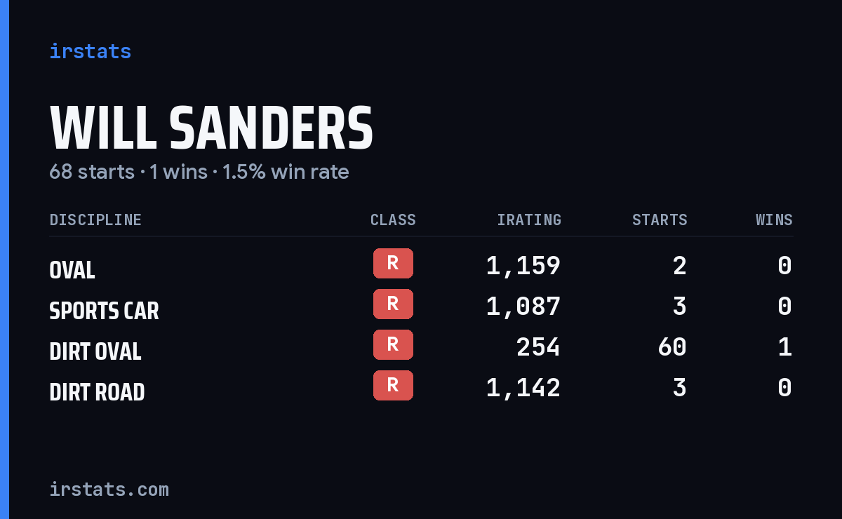 Will Sanders iRacing stats card