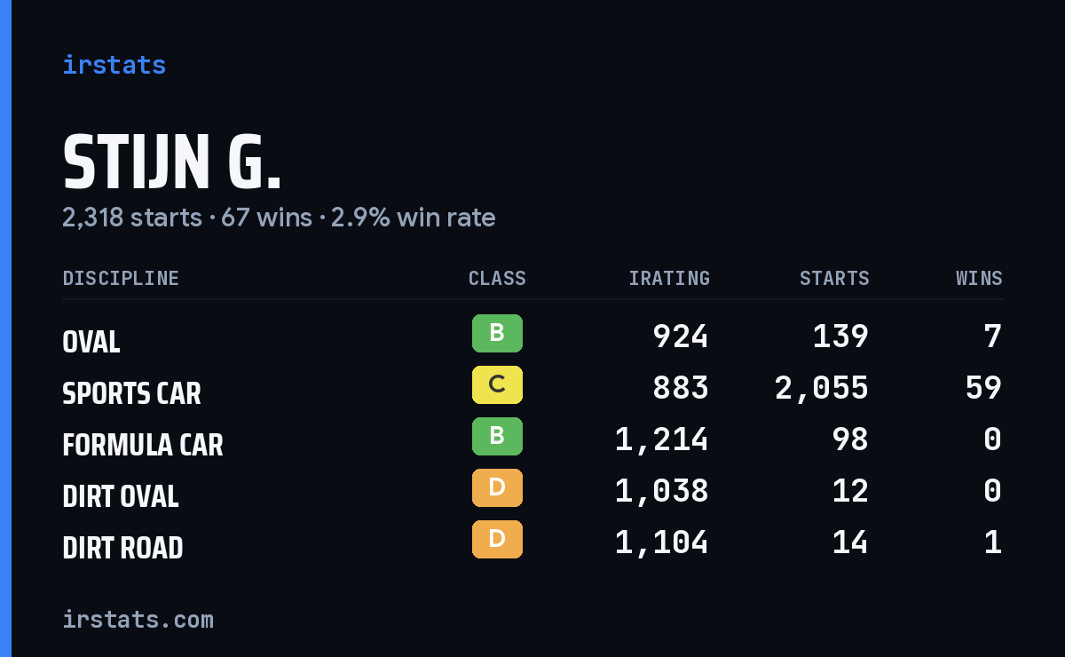 Stijn G. iRacing stats card