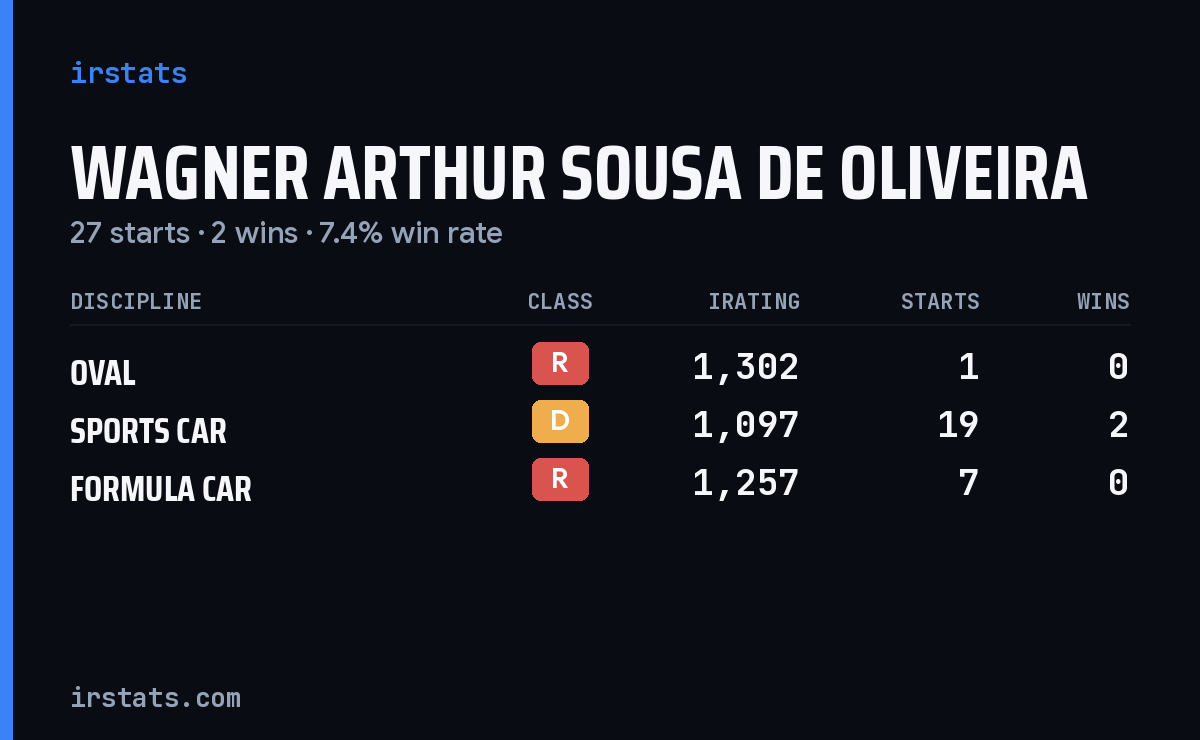 Wagner Arthur Sousa De Oliveira iRacing stats card