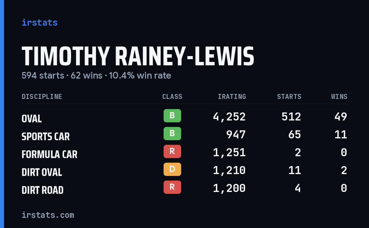 Timothy Rainey-Lewis iRacing stats card