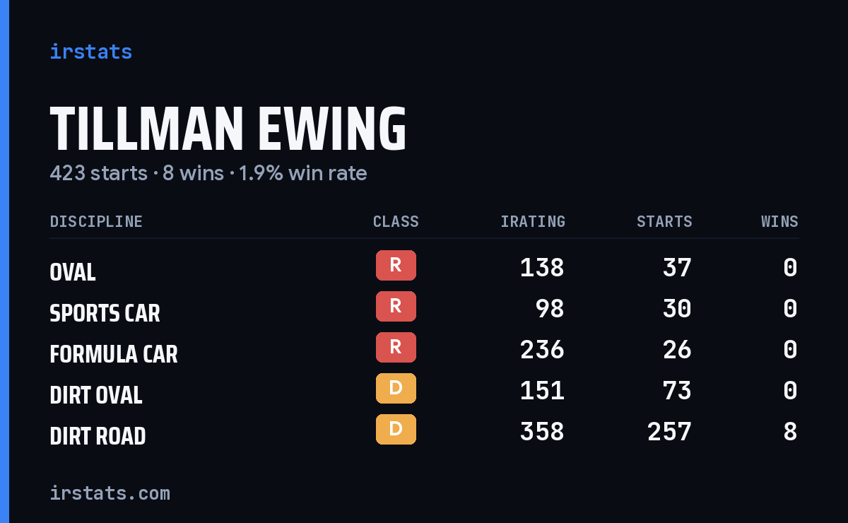 Tillman Ewing iRacing stats card