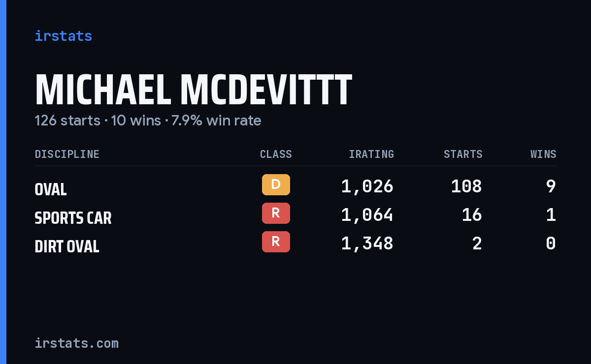 Michael Mcdevittt iRacing stats card