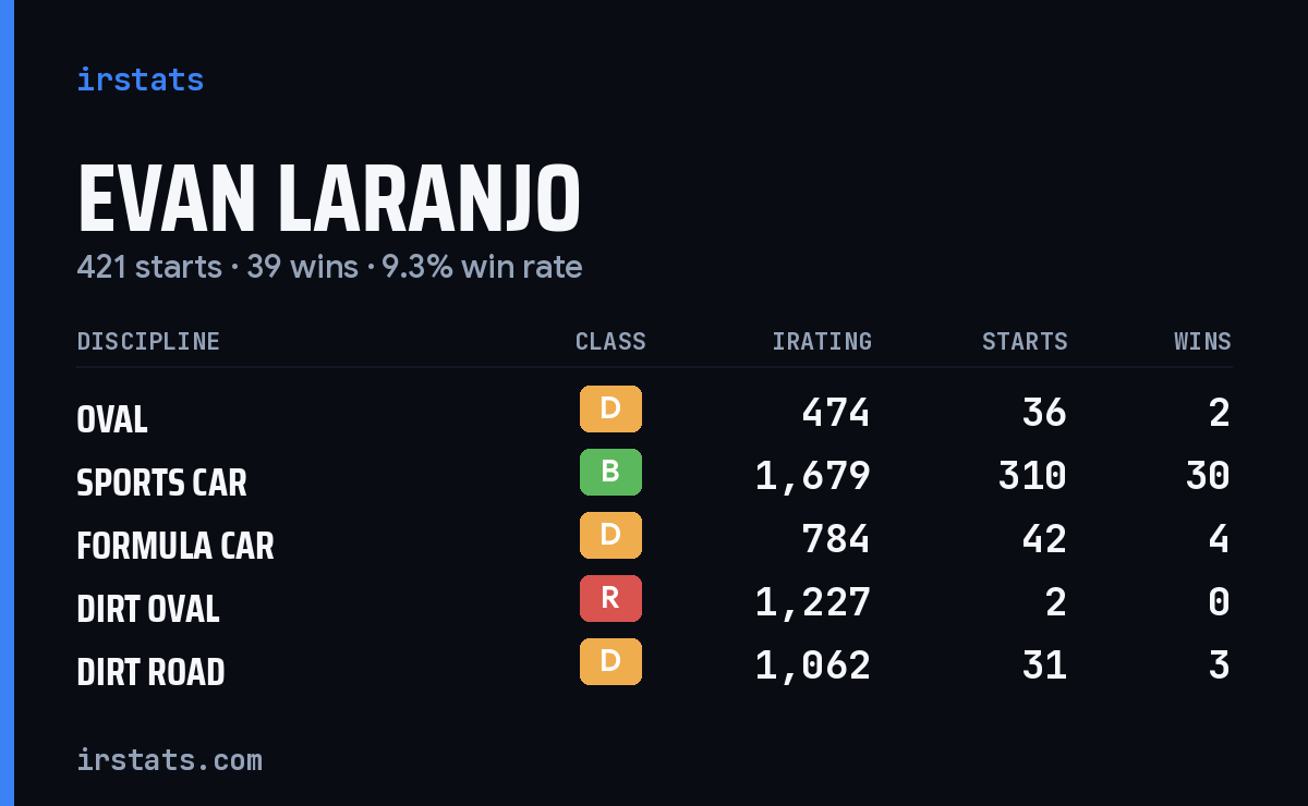 Evan Laranjo iRacing stats card