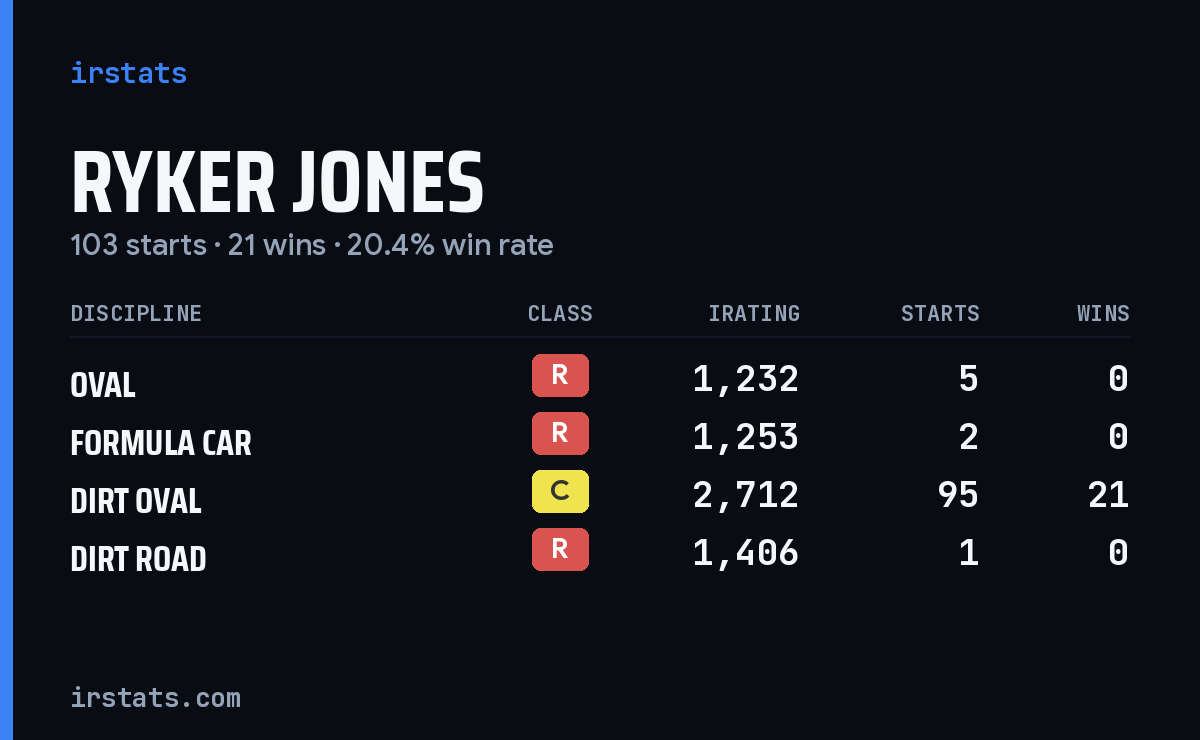 Ryker Jones iRacing stats card