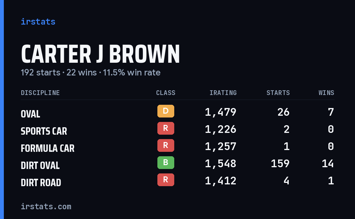 Carter J Brown iRacing stats card