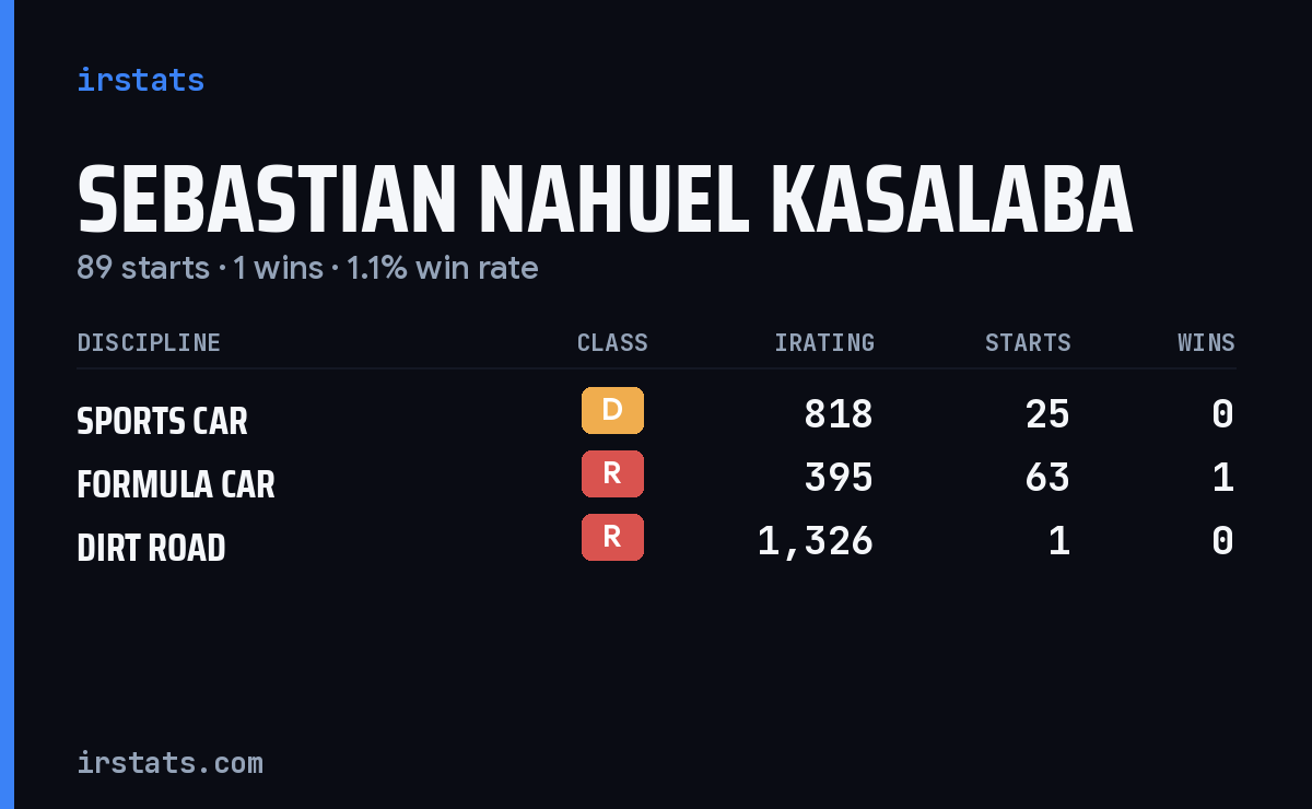 Sebastian Nahuel Kasalaba iRacing stats card