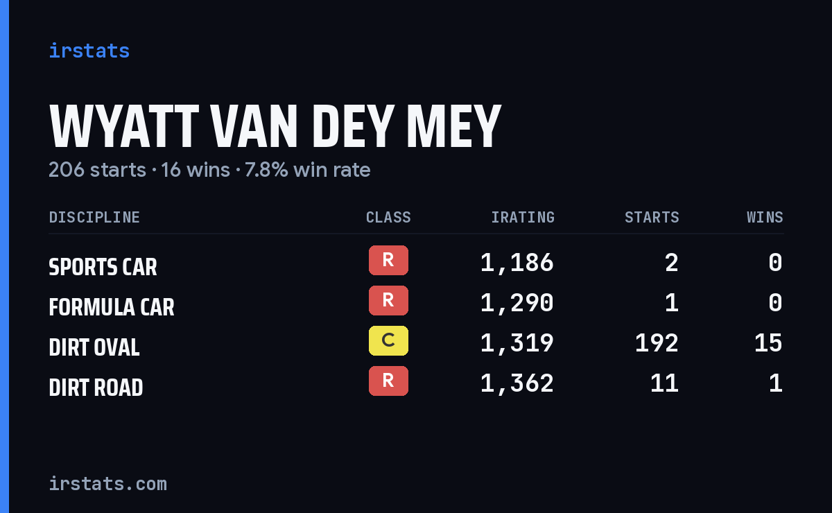 Wyatt Van Dey Mey iRacing stats card