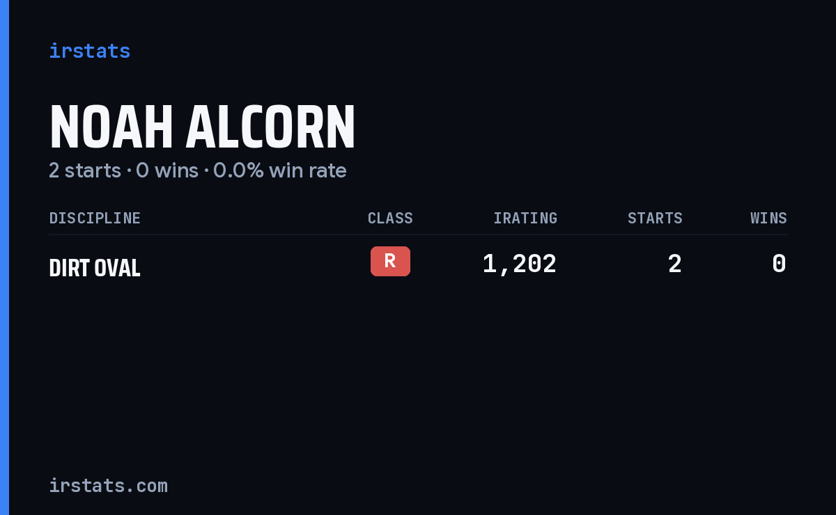 Noah Alcorn iRacing stats card