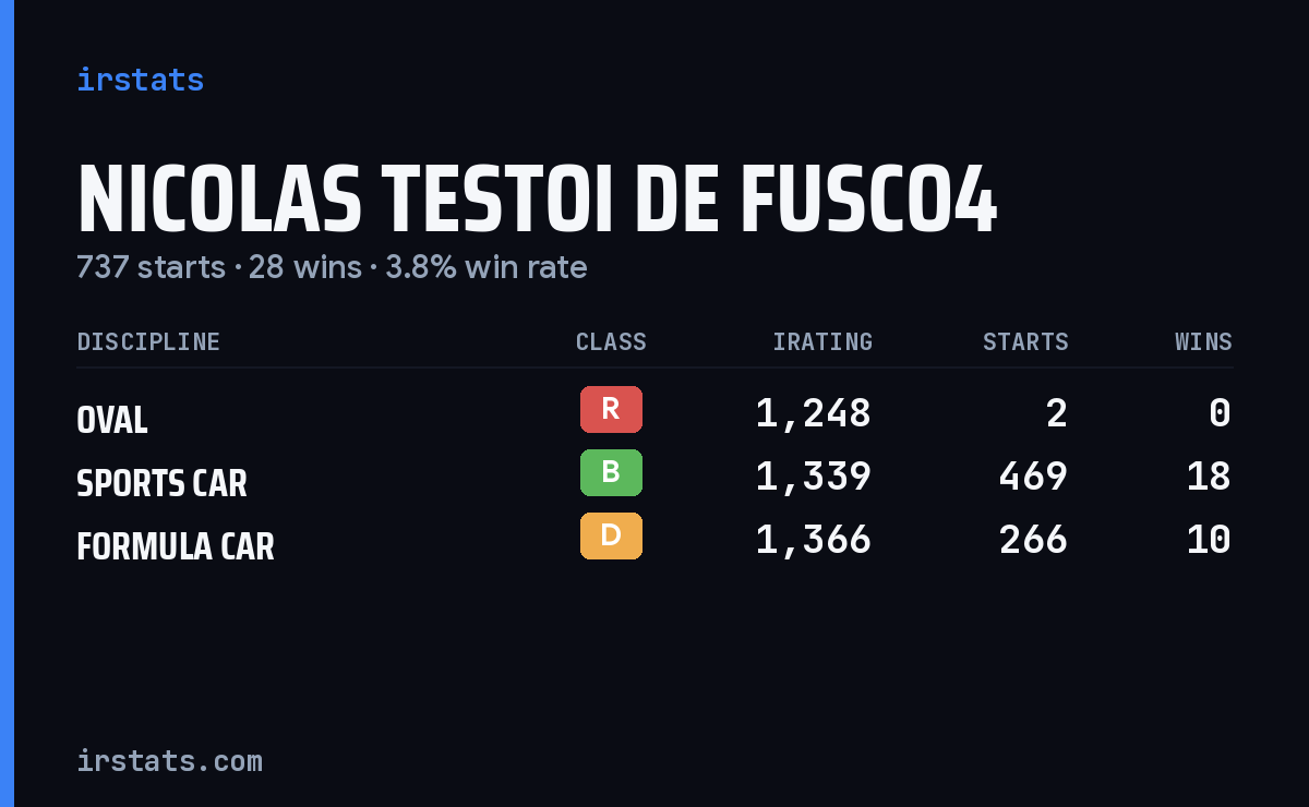 Nicolas Testoi De Fusco4 iRacing stats card