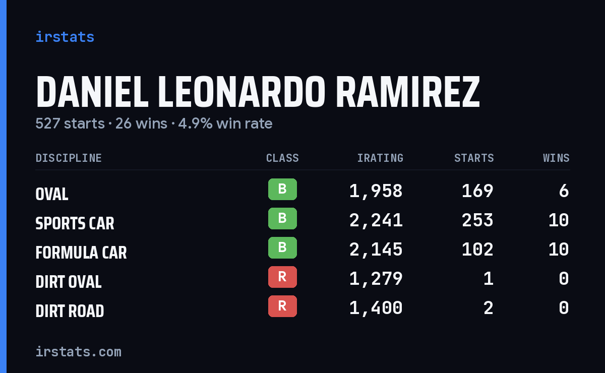 Daniel Leonardo Ramirez iRacing stats card