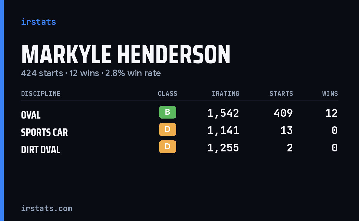 Markyle Henderson iRacing stats card
