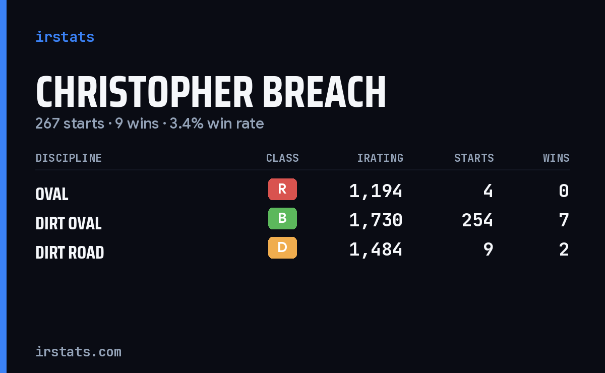 Christopher Breach iRacing stats card