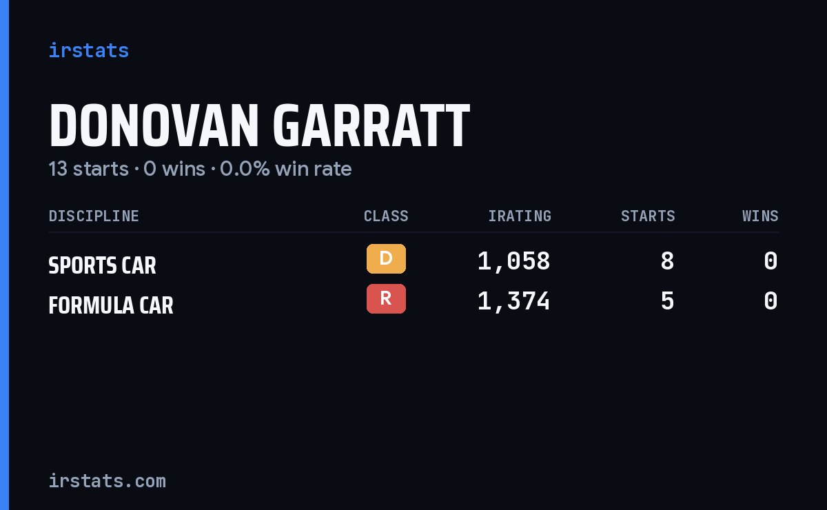 Donovan Garratt iRacing stats card