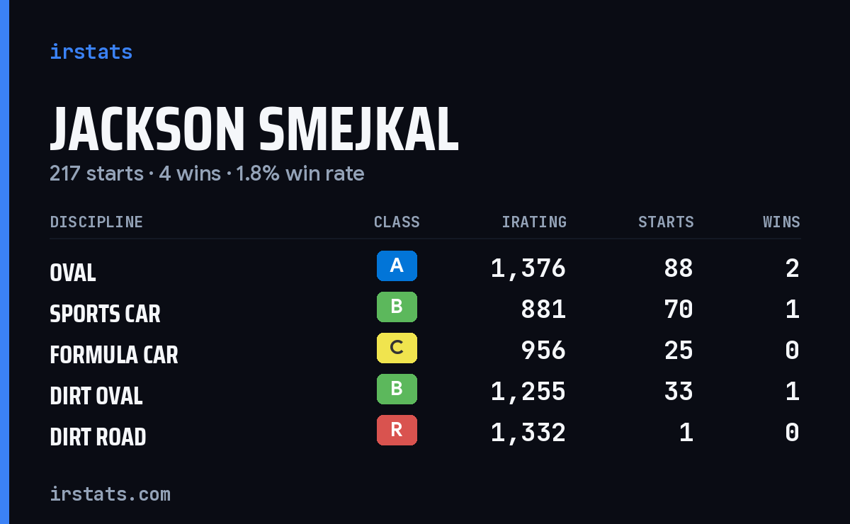 Jackson Smejkal iRacing stats card