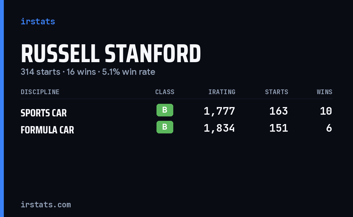 Russell Stanford iRacing stats card