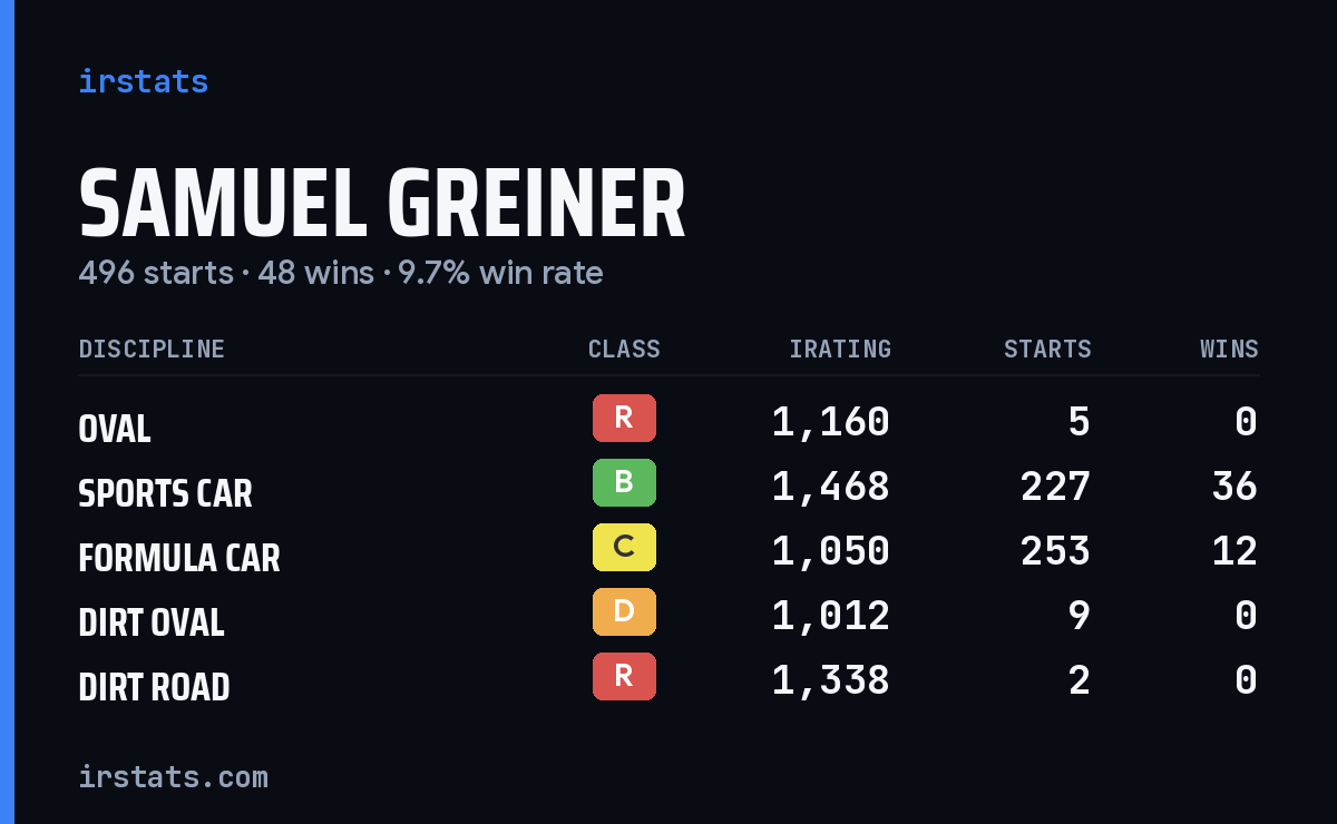 Samuel Greiner iRacing stats card