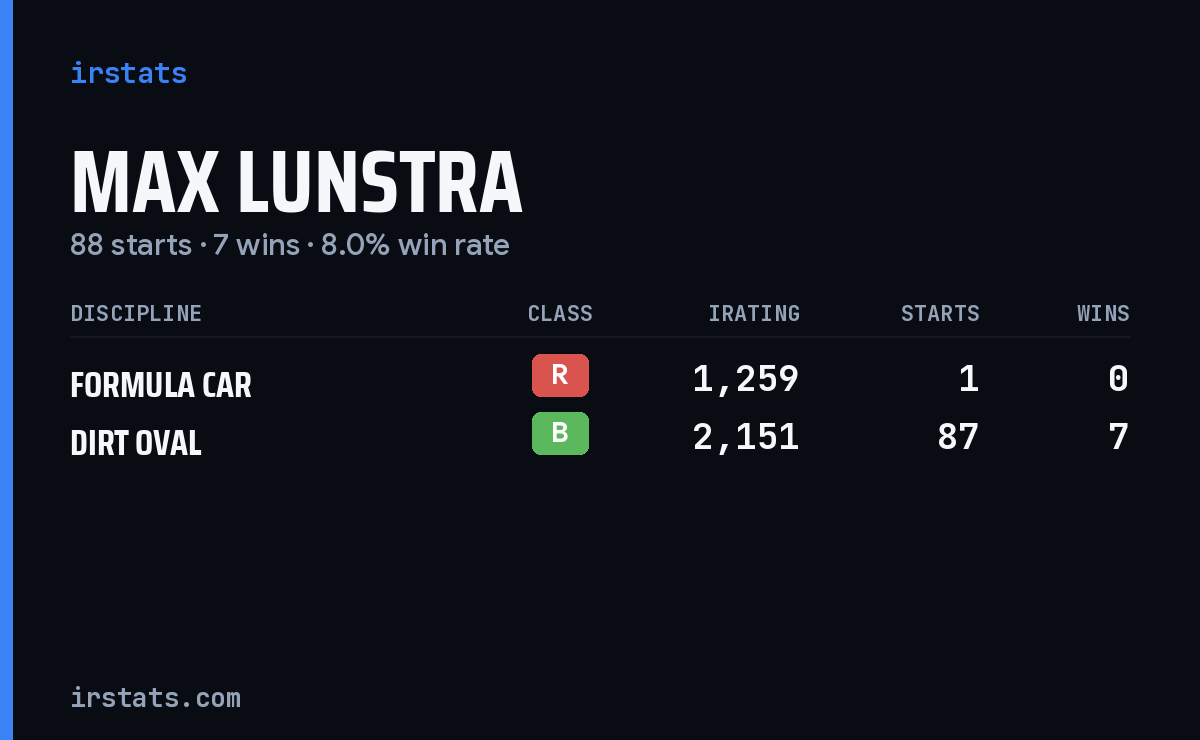 Max Lunstra iRacing stats card