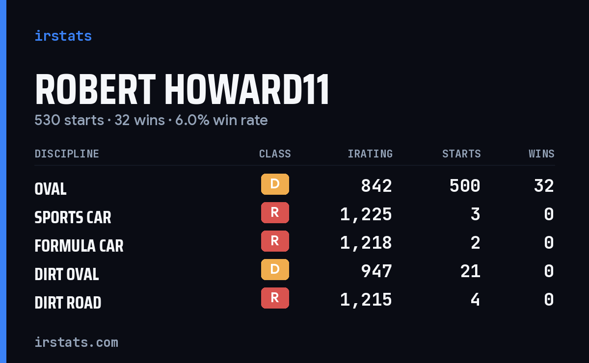 Robert Howard11 iRacing stats card