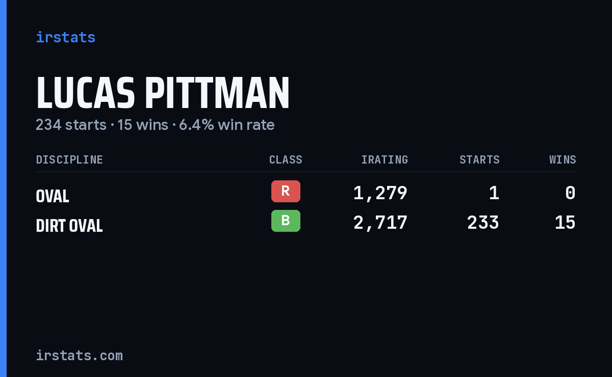 Lucas Pittman iRacing stats card