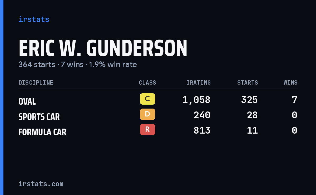 Eric W. Gunderson iRacing stats card