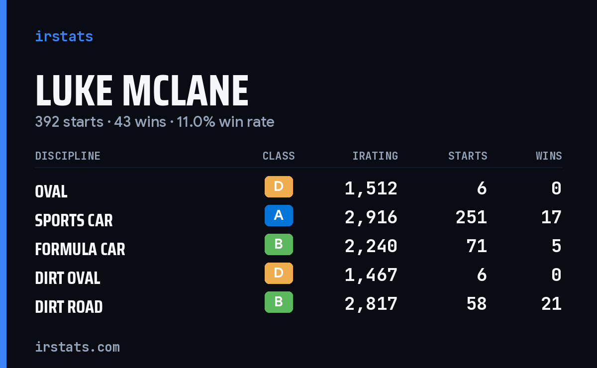 Luke McLane iRacing stats card