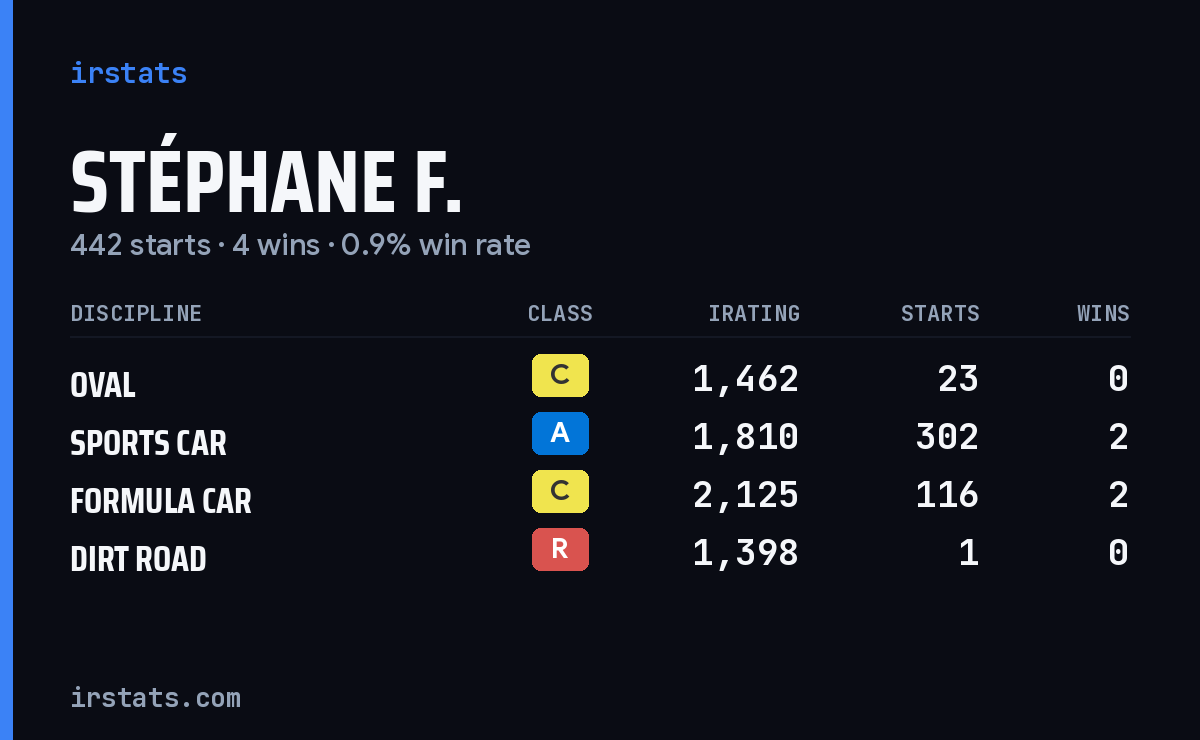 Stéphane F. iRacing stats card