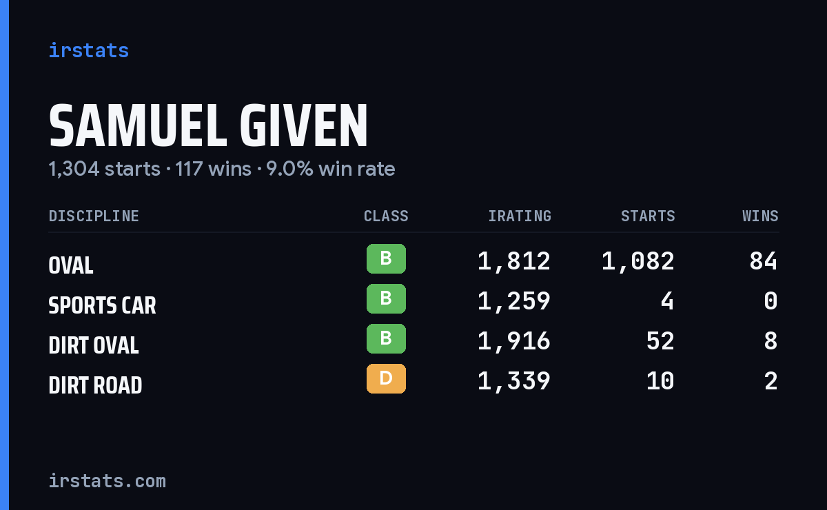 Samuel Given iRacing stats card