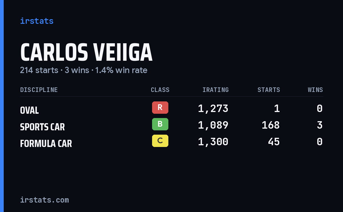Carlos Veiiga iRacing stats card