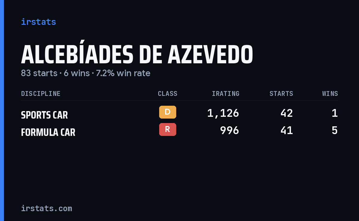 Alcebíades de Azevedo iRacing stats card