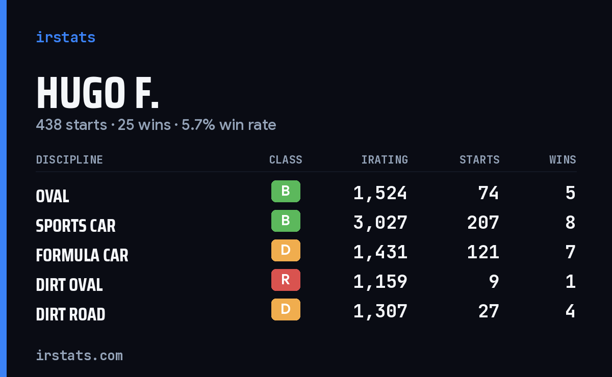 Loading... iRacing stats card