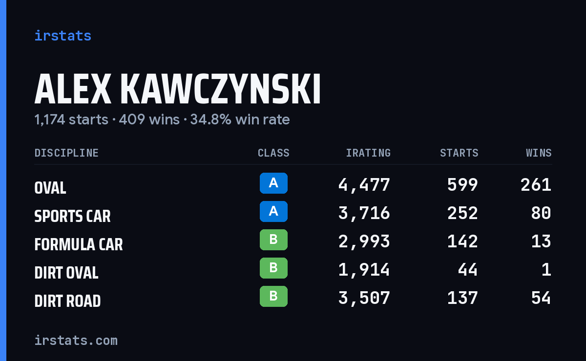 Loading... iRacing stats card