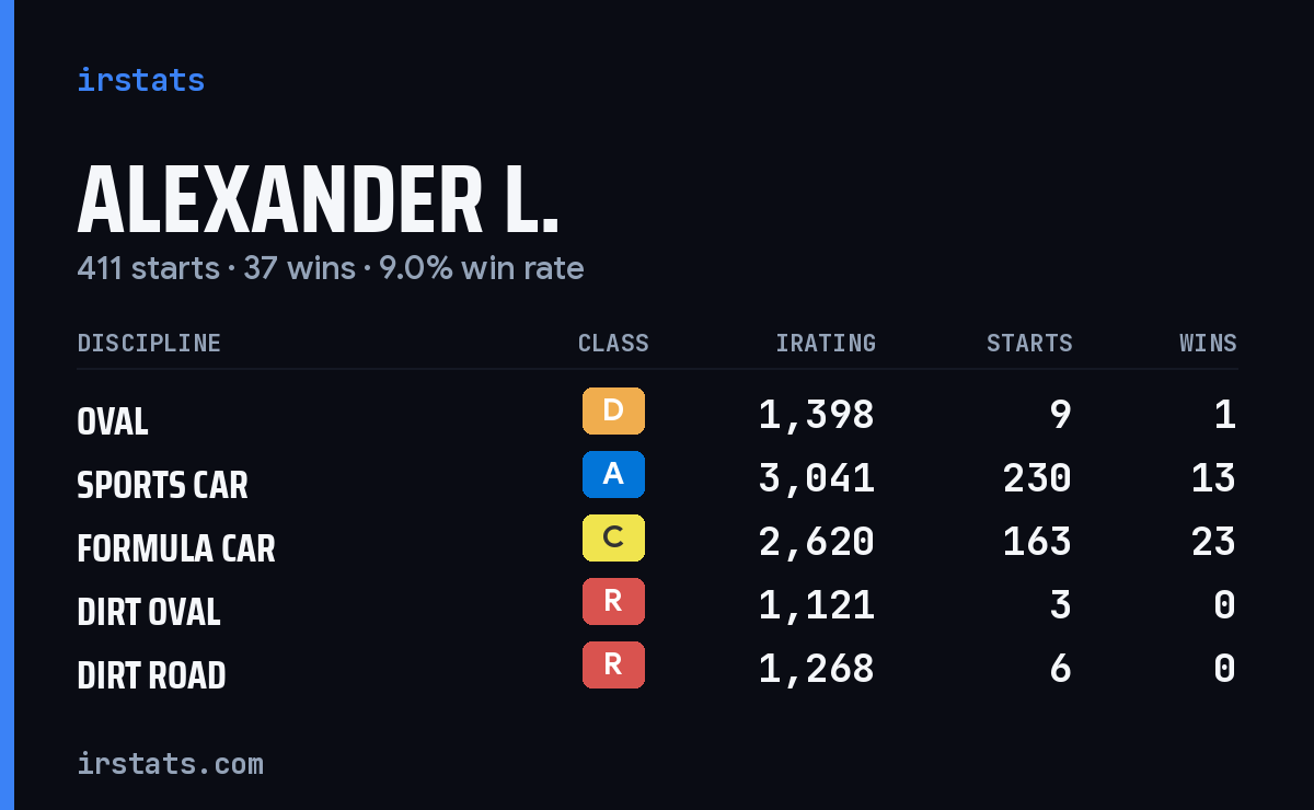 Loading... iRacing stats card