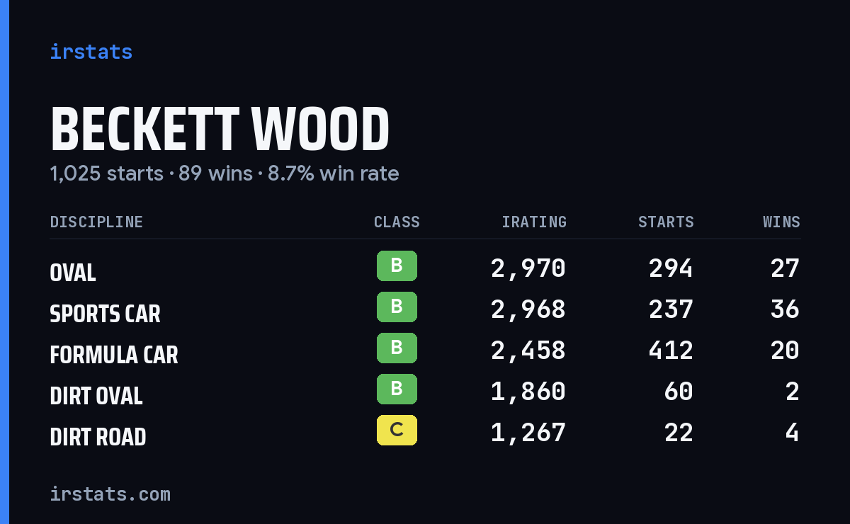 Loading... iRacing stats card