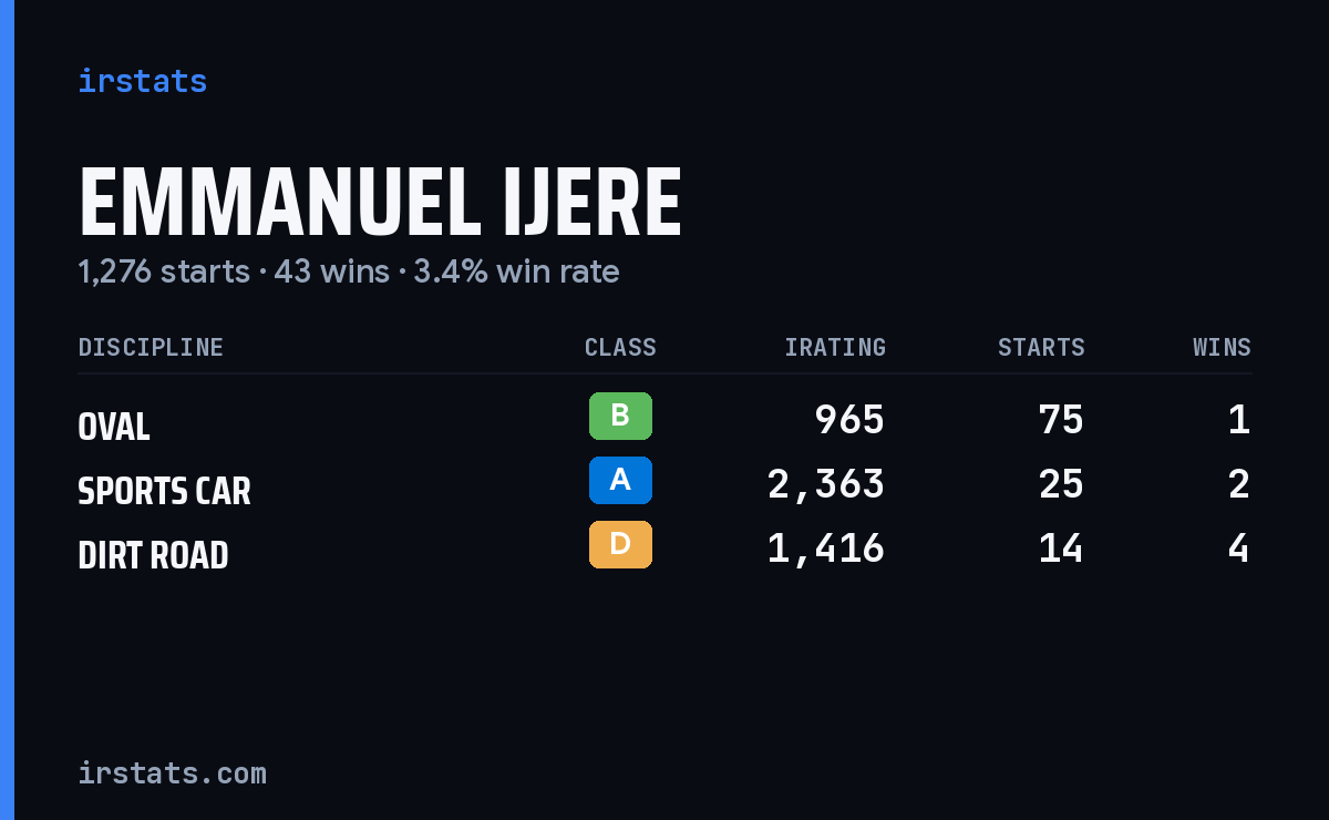 Loading... iRacing stats card