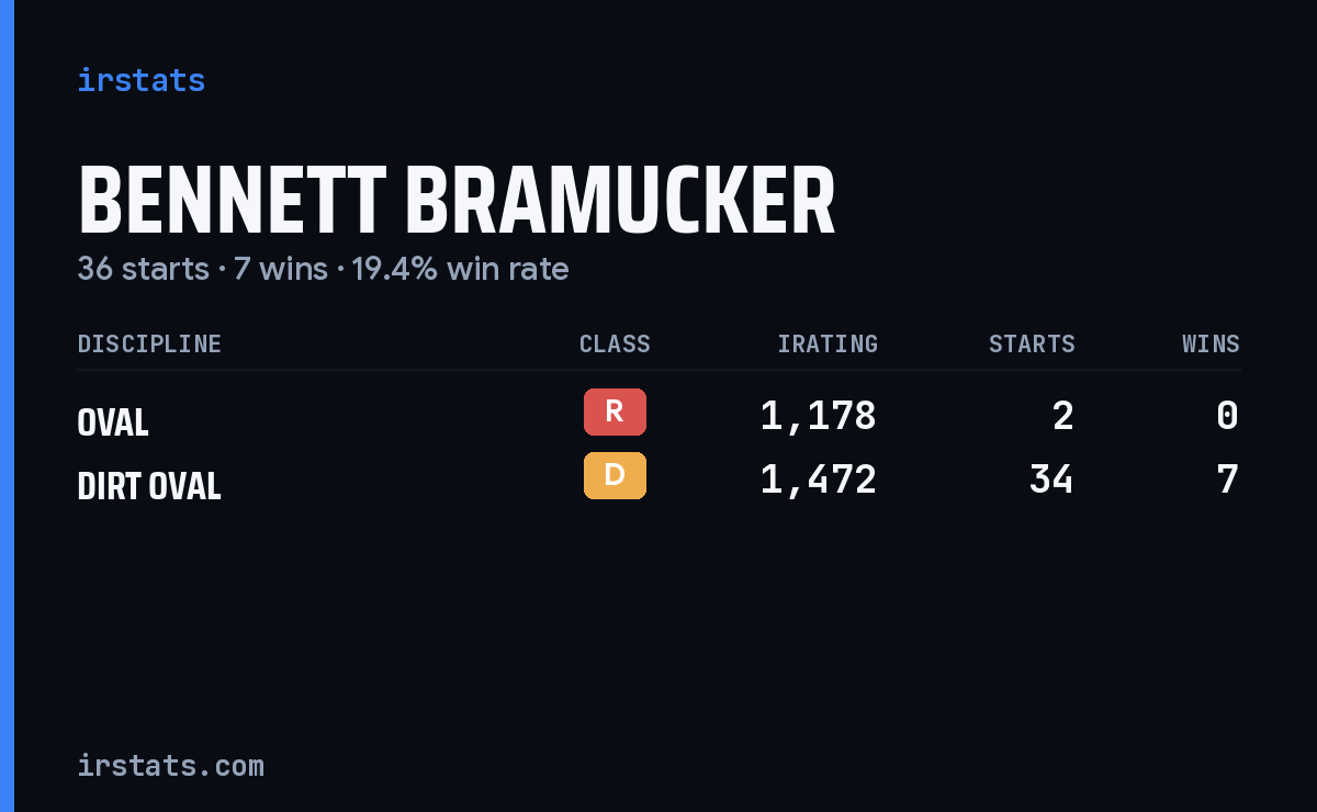 Bennett Bramucker iRacing stats card
