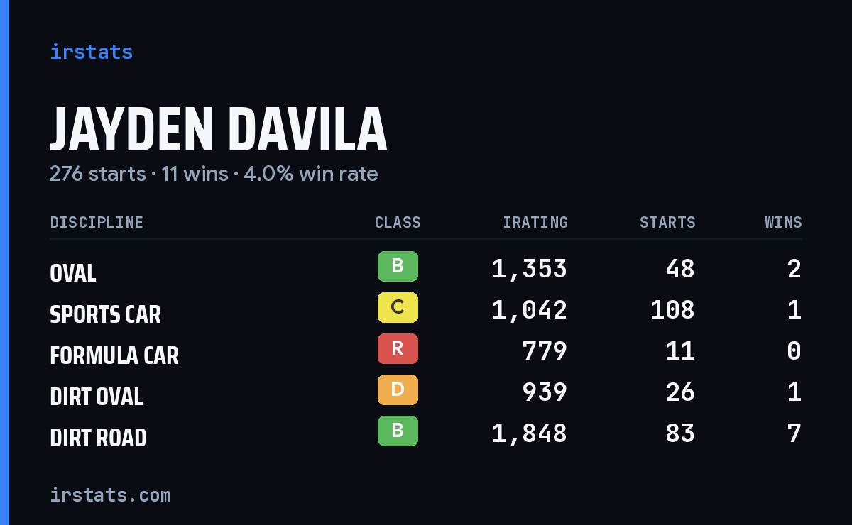 Loading... iRacing stats card