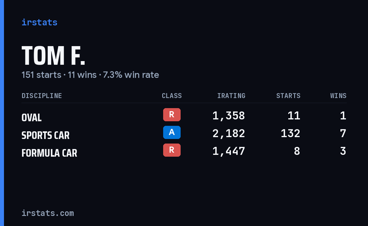 Tom F. iRacing stats card