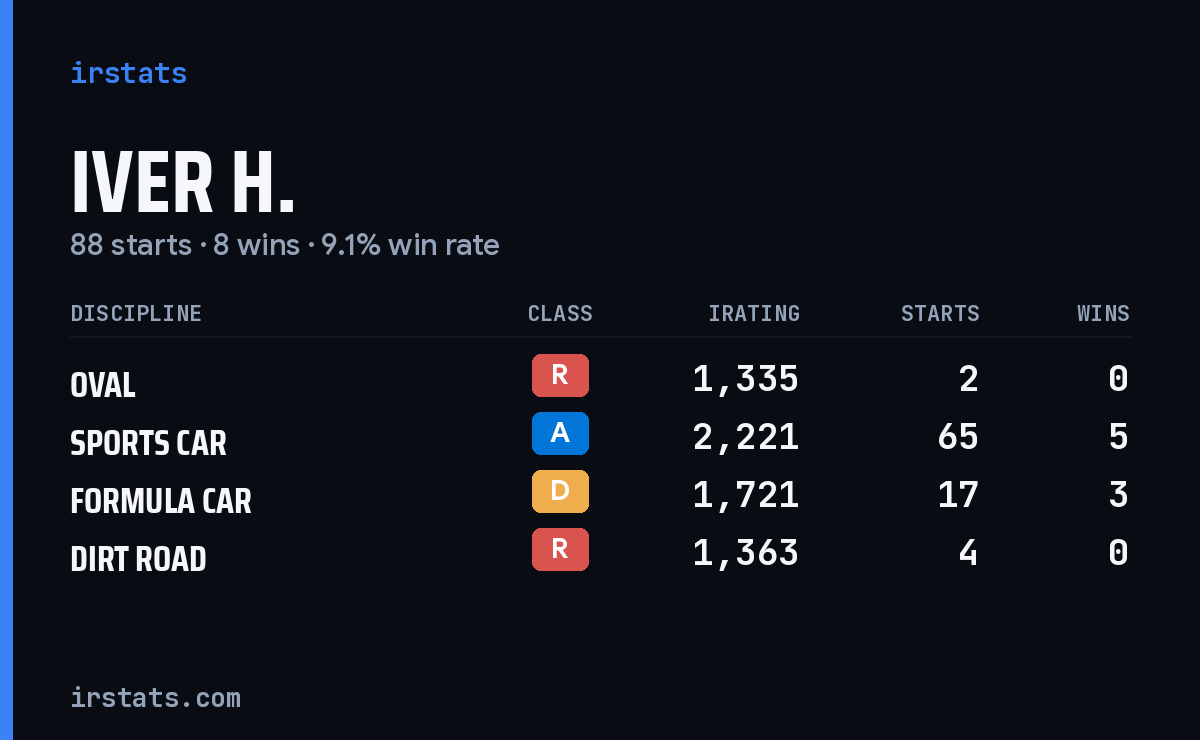 Iver H. iRacing stats card