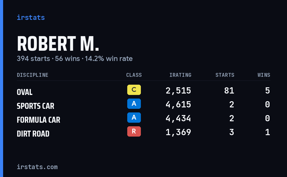 Robert M. iRacing stats card