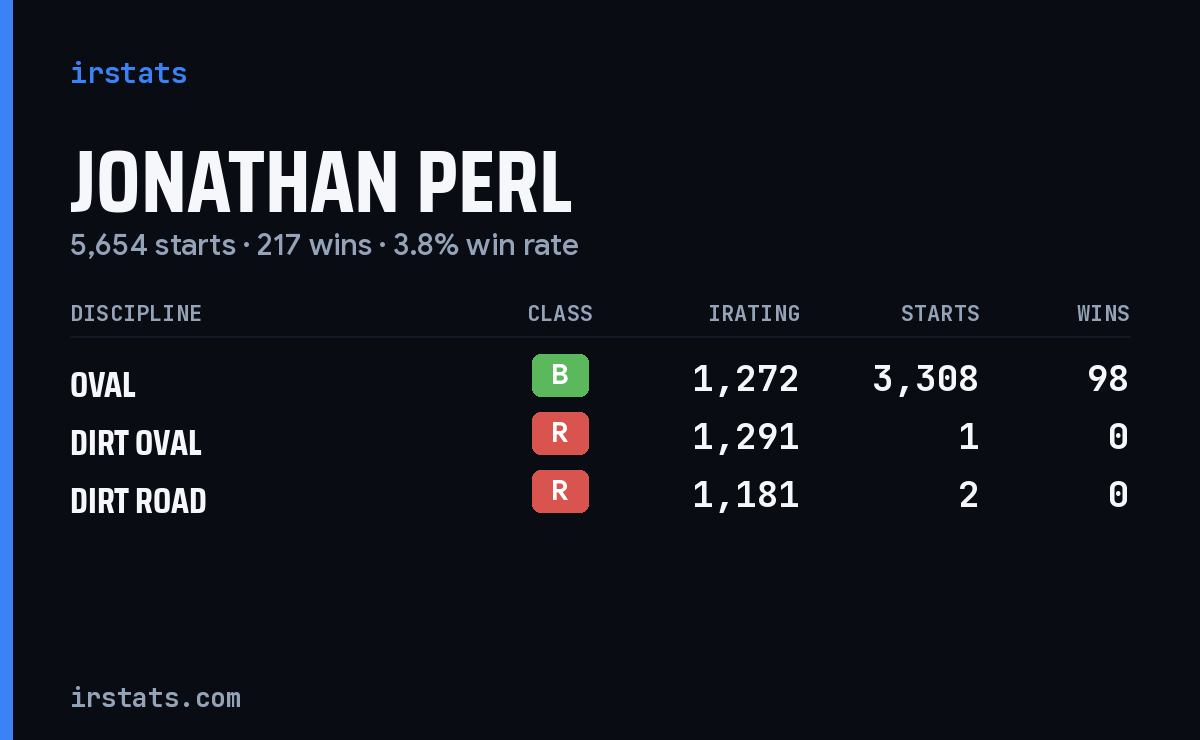 Jonathan Perl iRacing stats card