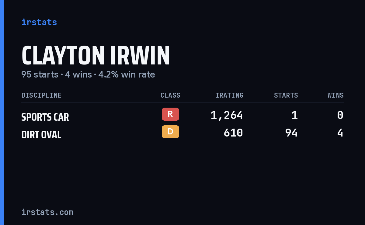 Clayton Irwin iRacing stats card