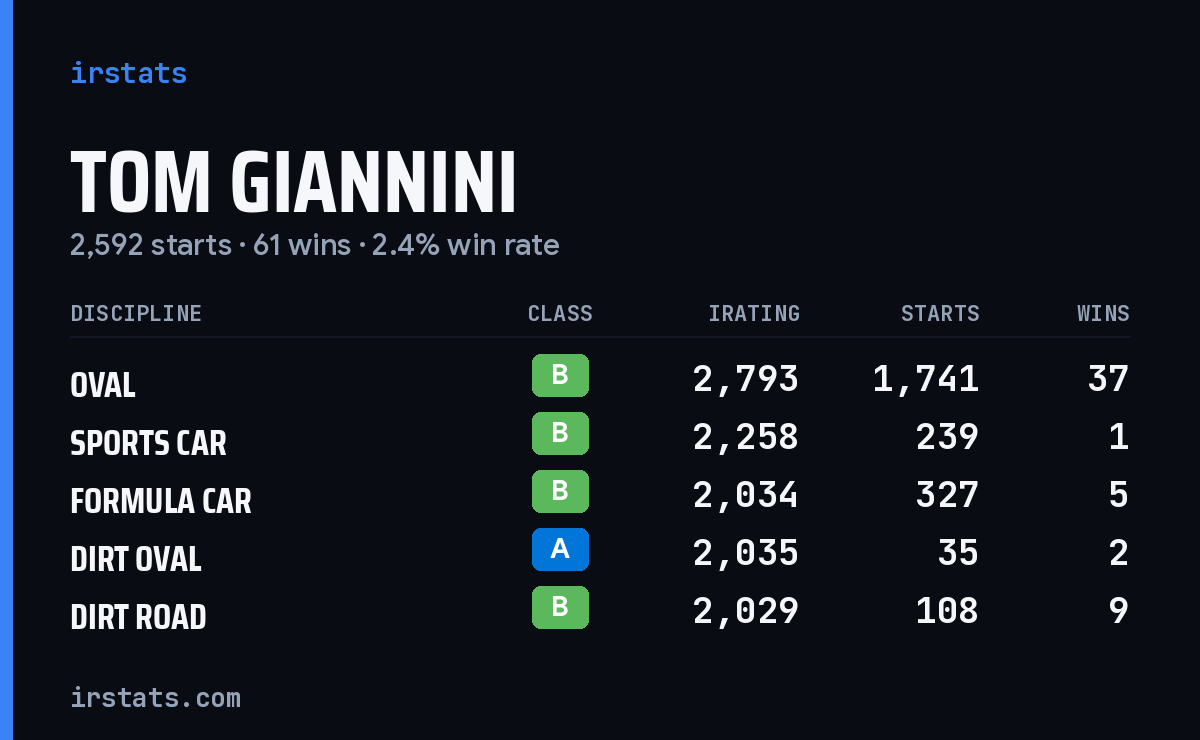Tom Giannini iRacing stats card