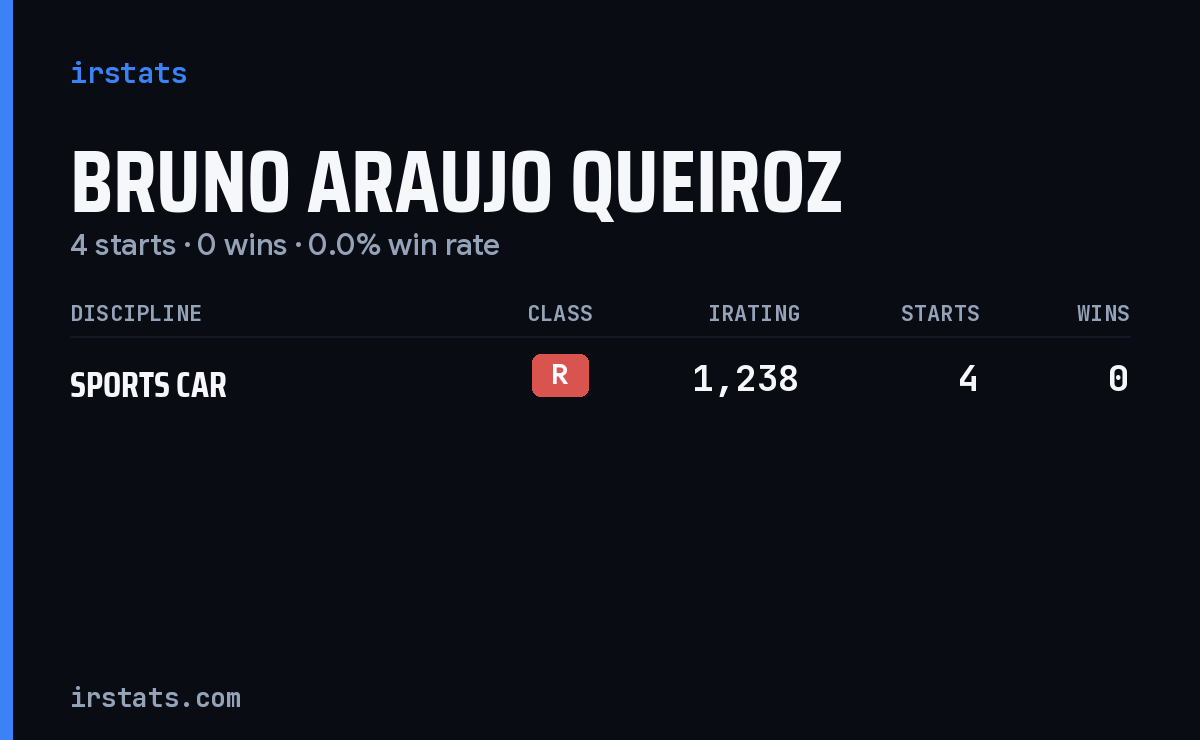 Bruno Araujo Queiroz iRacing stats card