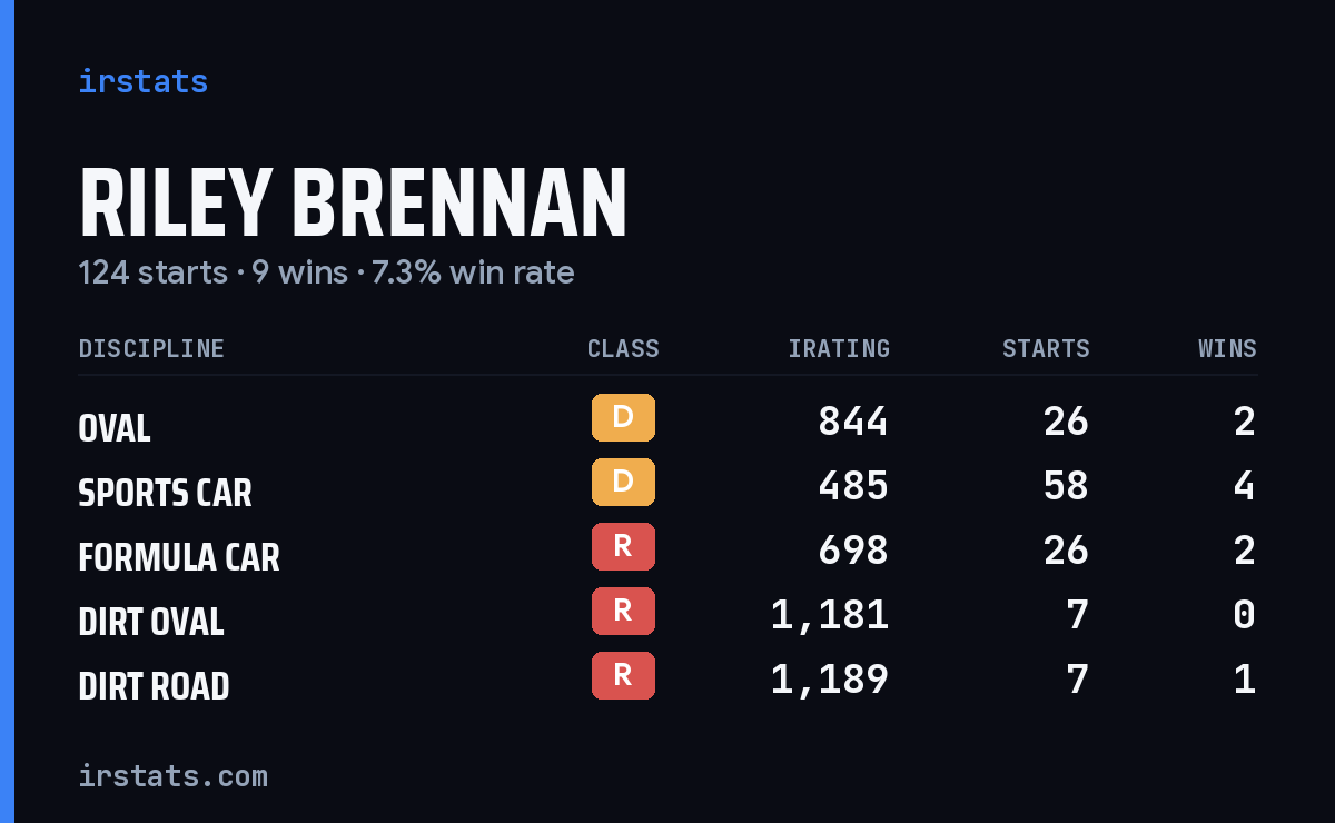 Riley Brennan iRacing stats card