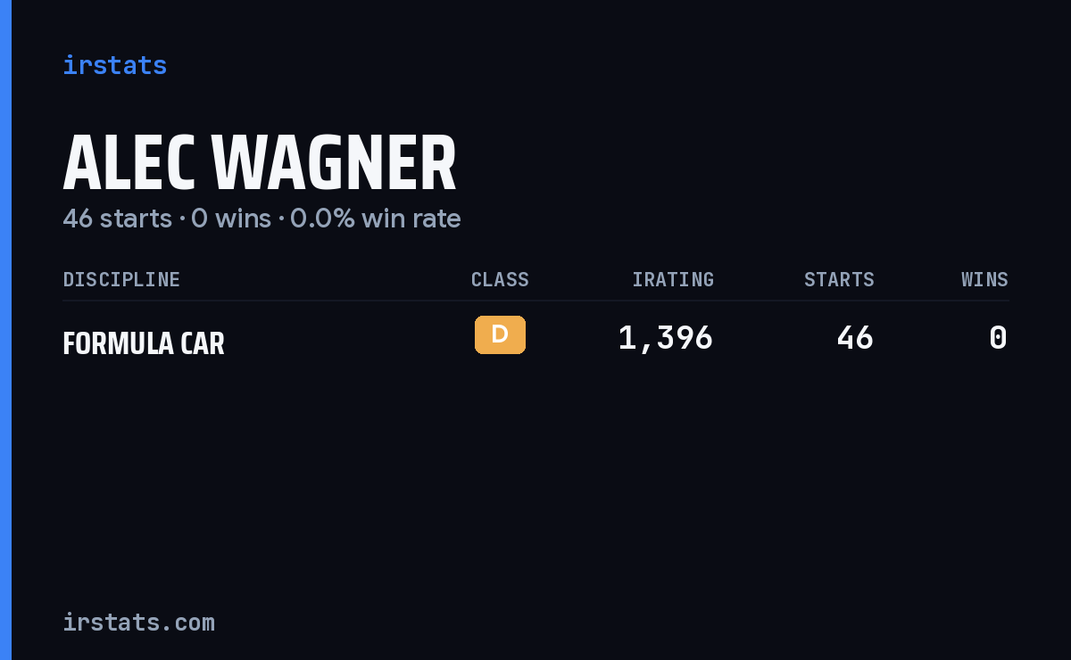 Alec Wagner iRacing stats card