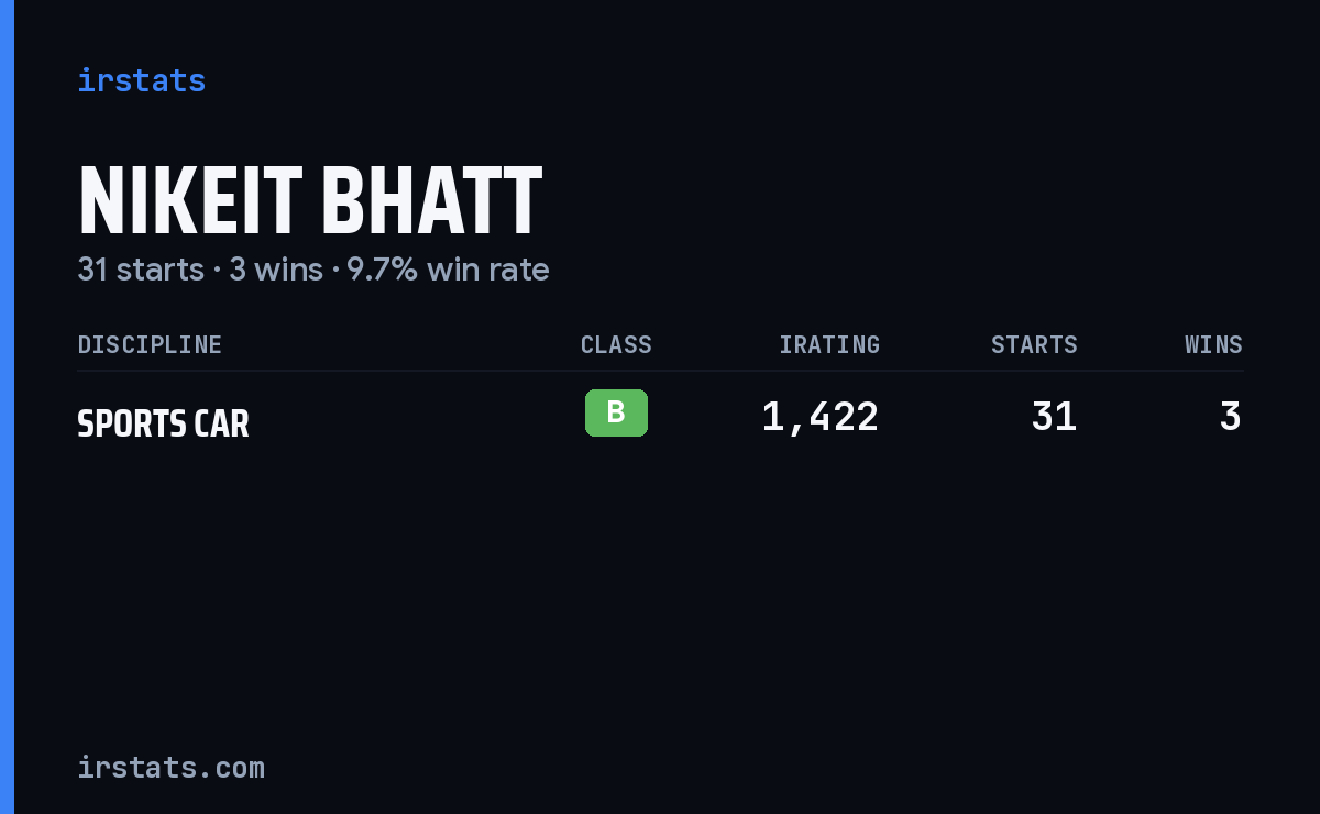 Nikeit Bhatt iRacing stats card