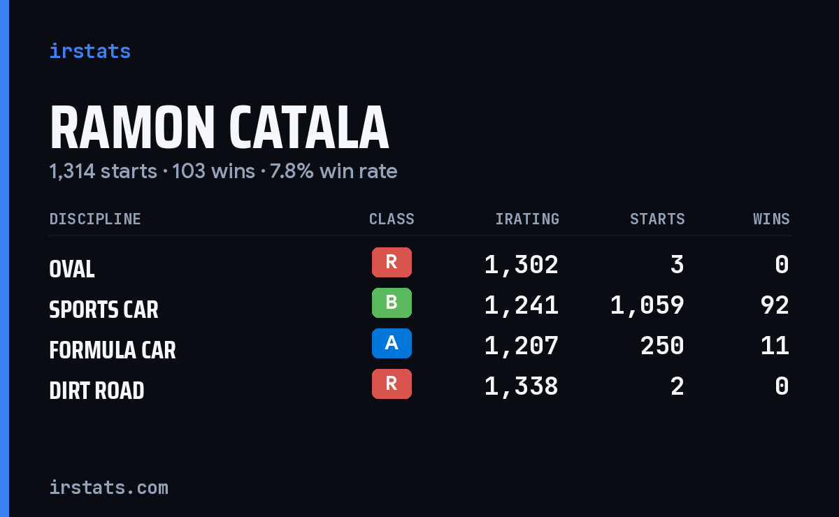 Ramon Catala iRacing stats card